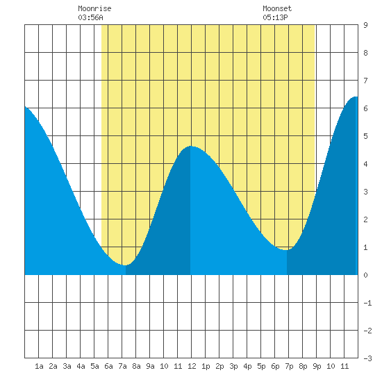 Tillamook tide chart for Thursday, May 26, 2022