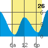 Tillamook tide chart for Thursday, May 26, 2022