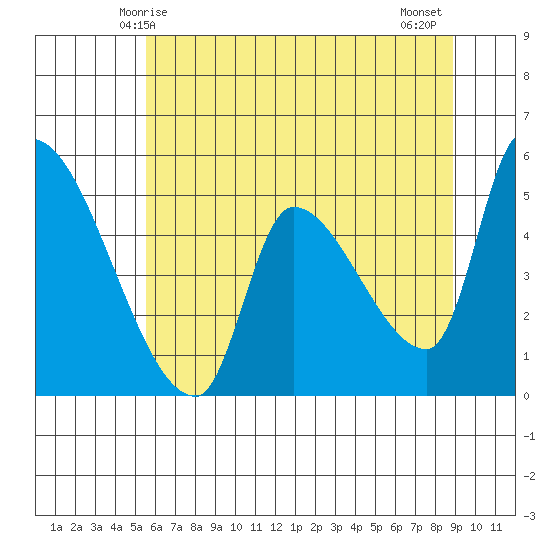 Tillamook tide chart for Friday, May 27, 2022