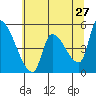 Tillamook tide chart for Friday, May 27, 2022