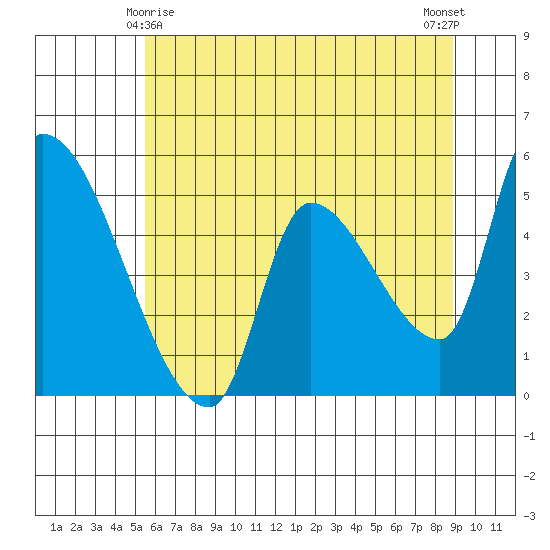 Tillamook tide chart for Saturday, May 28, 2022