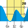 Tillamook tide chart for Saturday, May 28, 2022