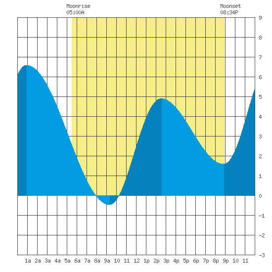 Tillamook tide chart for Sunday, May 29, 2022