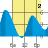 Tillamook tide chart for Monday, May 2, 2022