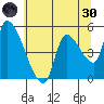 Tillamook tide chart for Monday, May 30, 2022