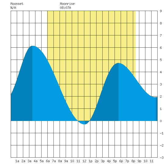 Tillamook tide chart for Wednesday, May 4, 2022