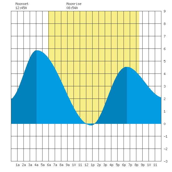 Tillamook tide chart for Thursday, May 5, 2022