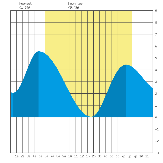 Tillamook tide chart for Friday, May 6, 2022