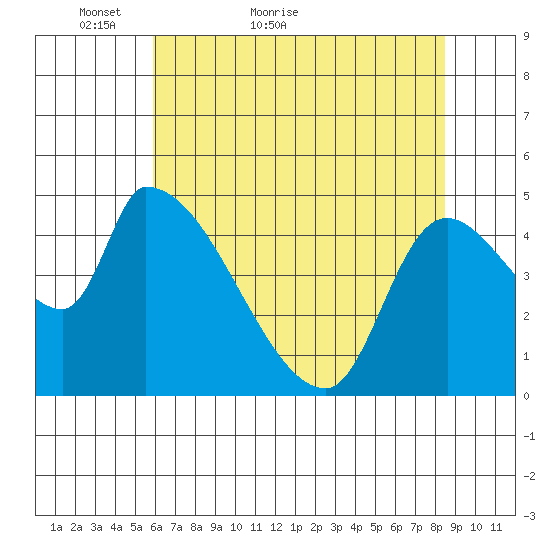 Tillamook tide chart for Saturday, May 7, 2022