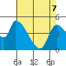 Tillamook tide chart for Saturday, May 7, 2022