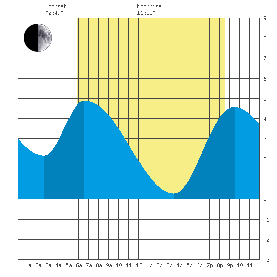Tillamook tide chart for Sunday, May 8, 2022