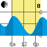 Tillamook tide chart for Sunday, May 8, 2022