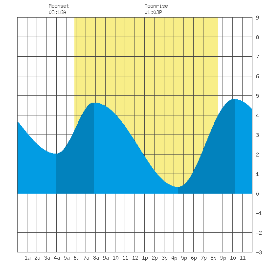 Tillamook tide chart for Monday, May 9, 2022