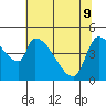 Tillamook tide chart for Monday, May 9, 2022