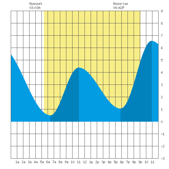 Tillamook tide chart for Friday, June 10, 2022