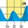 Tillamook tide chart for Friday, June 10, 2022