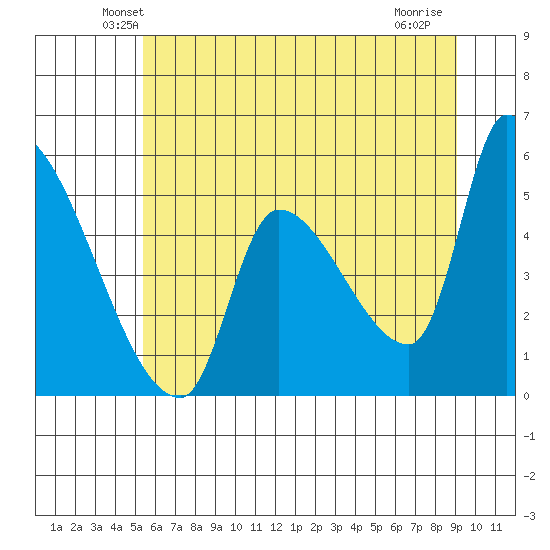Tillamook tide chart for Saturday, June 11, 2022