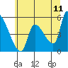 Tillamook tide chart for Saturday, June 11, 2022