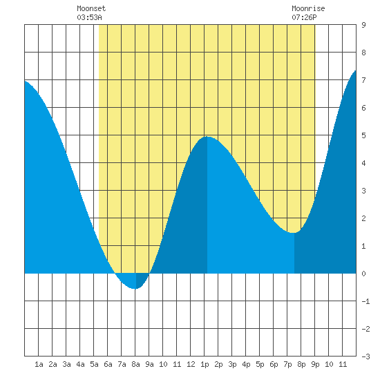 Tillamook tide chart for Sunday, June 12, 2022