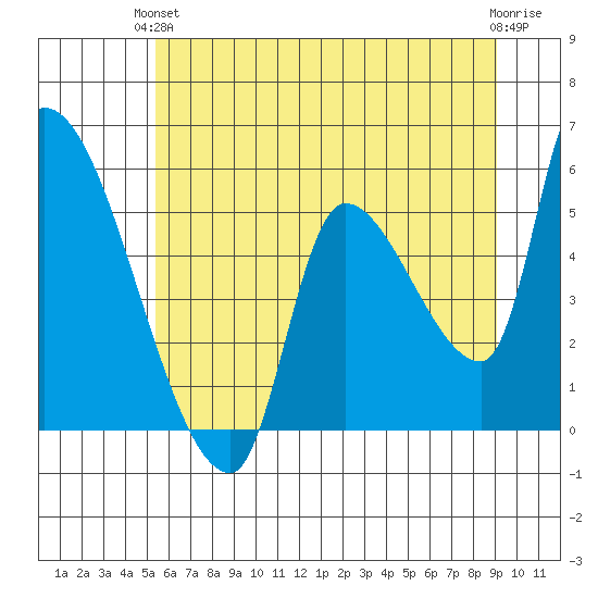 Tillamook tide chart for Monday, June 13, 2022