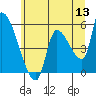 Tillamook tide chart for Monday, June 13, 2022