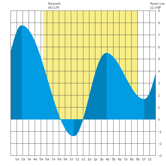 Tillamook tide chart for Wednesday, June 15, 2022