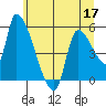 Tillamook tide chart for Friday, June 17, 2022