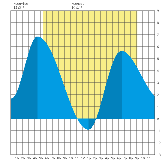 Tillamook tide chart for Saturday, June 18, 2022