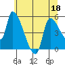 Tillamook tide chart for Saturday, June 18, 2022