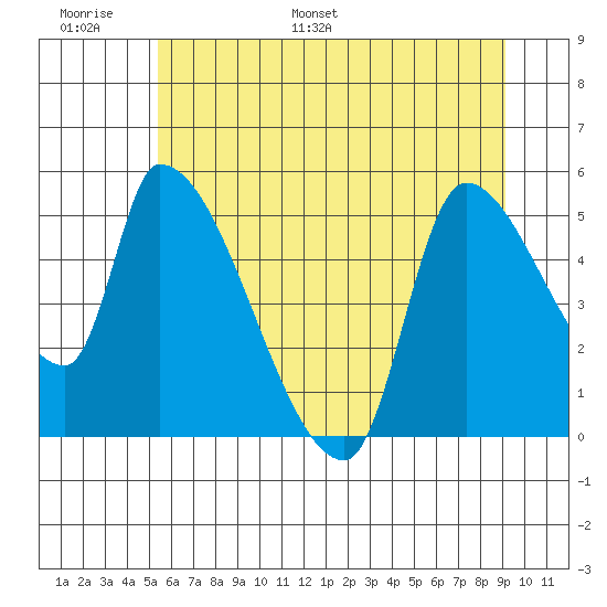 Tillamook tide chart for Sunday, June 19, 2022