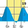 Tillamook tide chart for Sunday, June 19, 2022