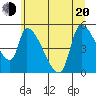 Tillamook tide chart for Monday, June 20, 2022