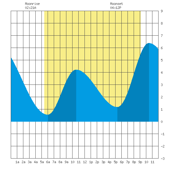 Tillamook tide chart for Thursday, June 23, 2022