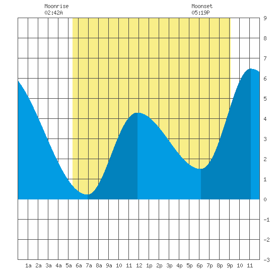 Tillamook tide chart for Friday, June 24, 2022