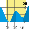 Tillamook tide chart for Saturday, June 25, 2022