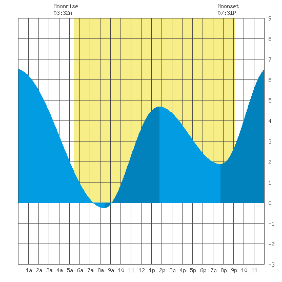 Tillamook tide chart for Sunday, June 26, 2022
