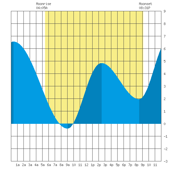 Tillamook tide chart for Monday, June 27, 2022