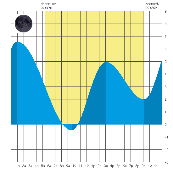 Tillamook tide chart for Tuesday, June 28, 2022