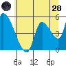 Tillamook tide chart for Tuesday, June 28, 2022