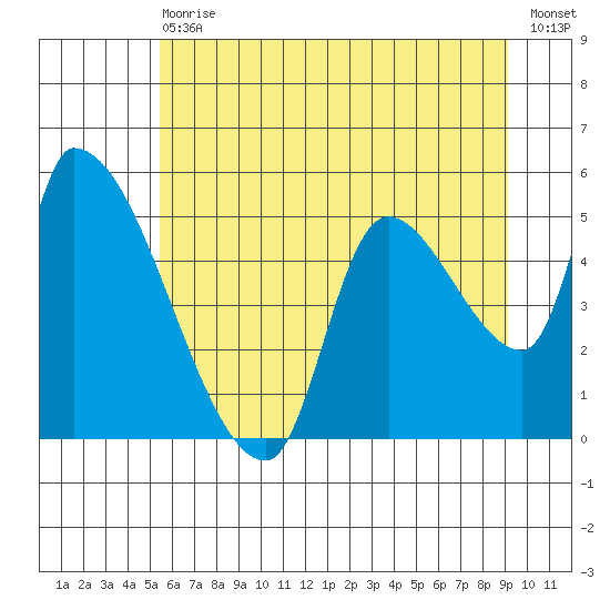 Tillamook tide chart for Wednesday, June 29, 2022