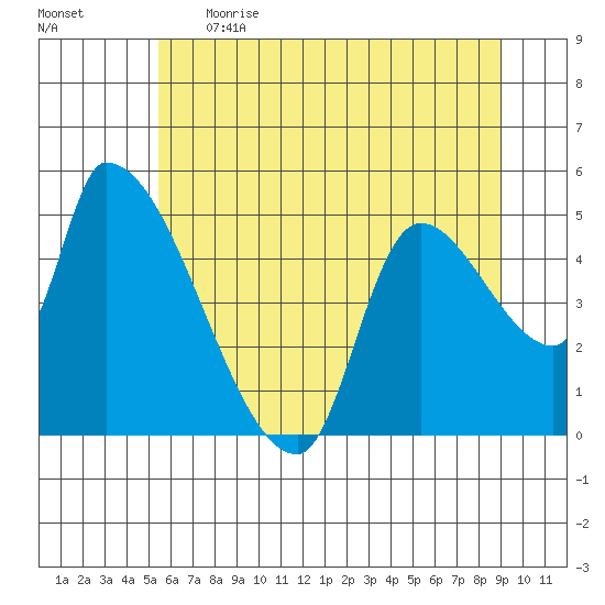 Tillamook tide chart for Thursday, June 2, 2022