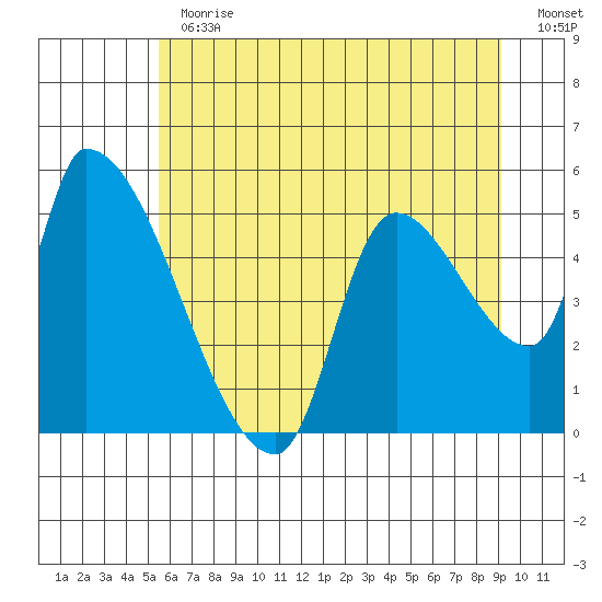 Tillamook tide chart for Thursday, June 30, 2022