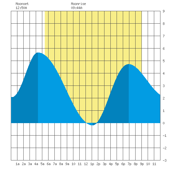 Tillamook tide chart for Saturday, June 4, 2022