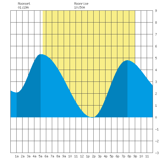 Tillamook tide chart for Sunday, June 5, 2022