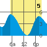 Tillamook tide chart for Sunday, June 5, 2022