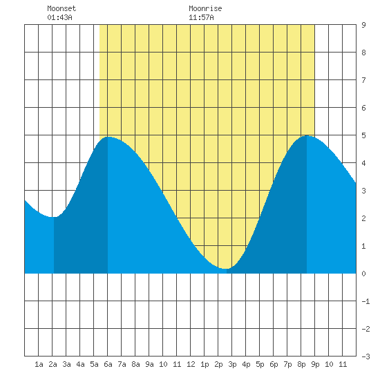 Tillamook tide chart for Monday, June 6, 2022