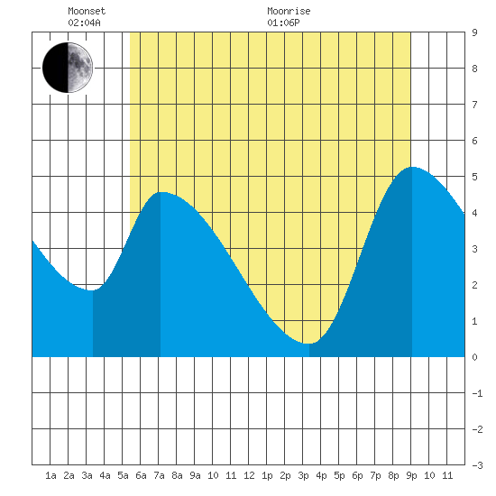 Tillamook tide chart for Tuesday, June 7, 2022