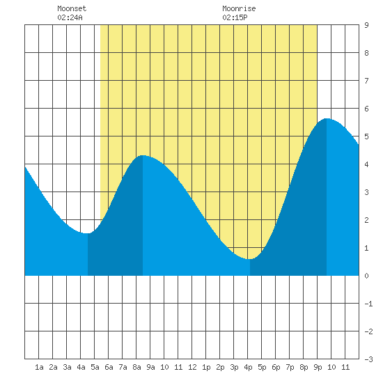 Tillamook tide chart for Wednesday, June 8, 2022