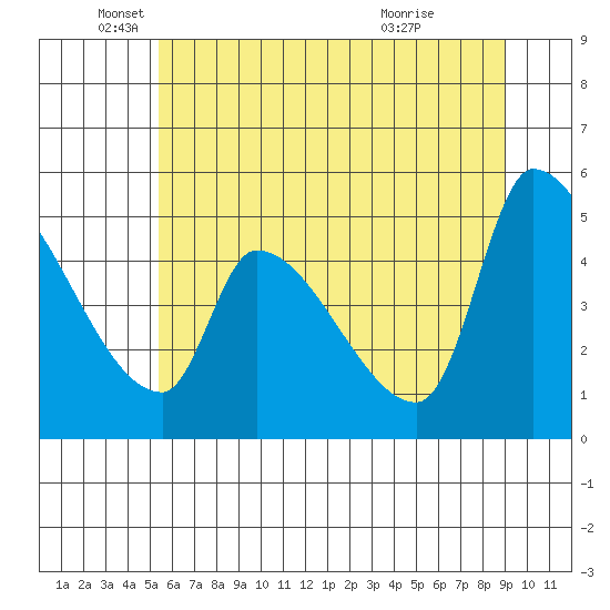 Tillamook tide chart for Thursday, June 9, 2022