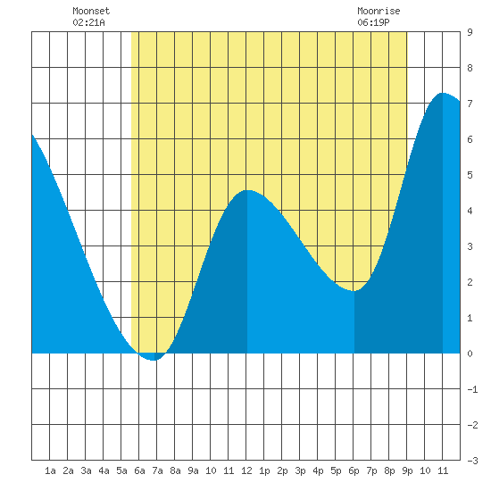 Tillamook tide chart for Sunday, July 10, 2022